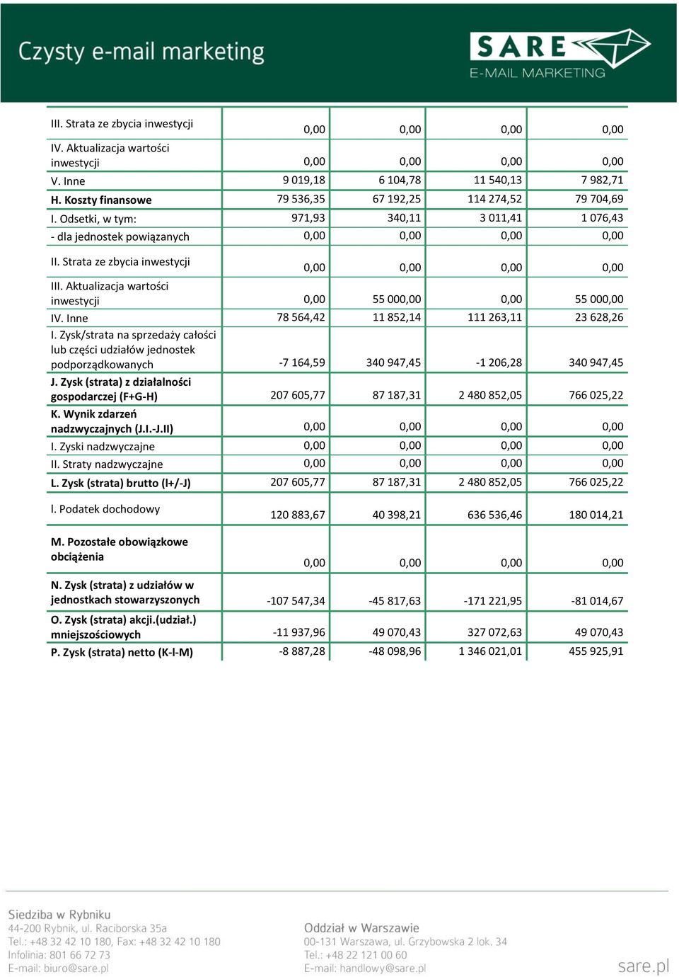 Strata ze zbycia inwestycji 0,00 0,00 0,00 0,00 III. Aktualizacja wartości inwestycji 0,00 55 000,00 0,00 55 000,00 IV. Inne 78 564,42 11 852,14 111 263,11 23 628,26 I.