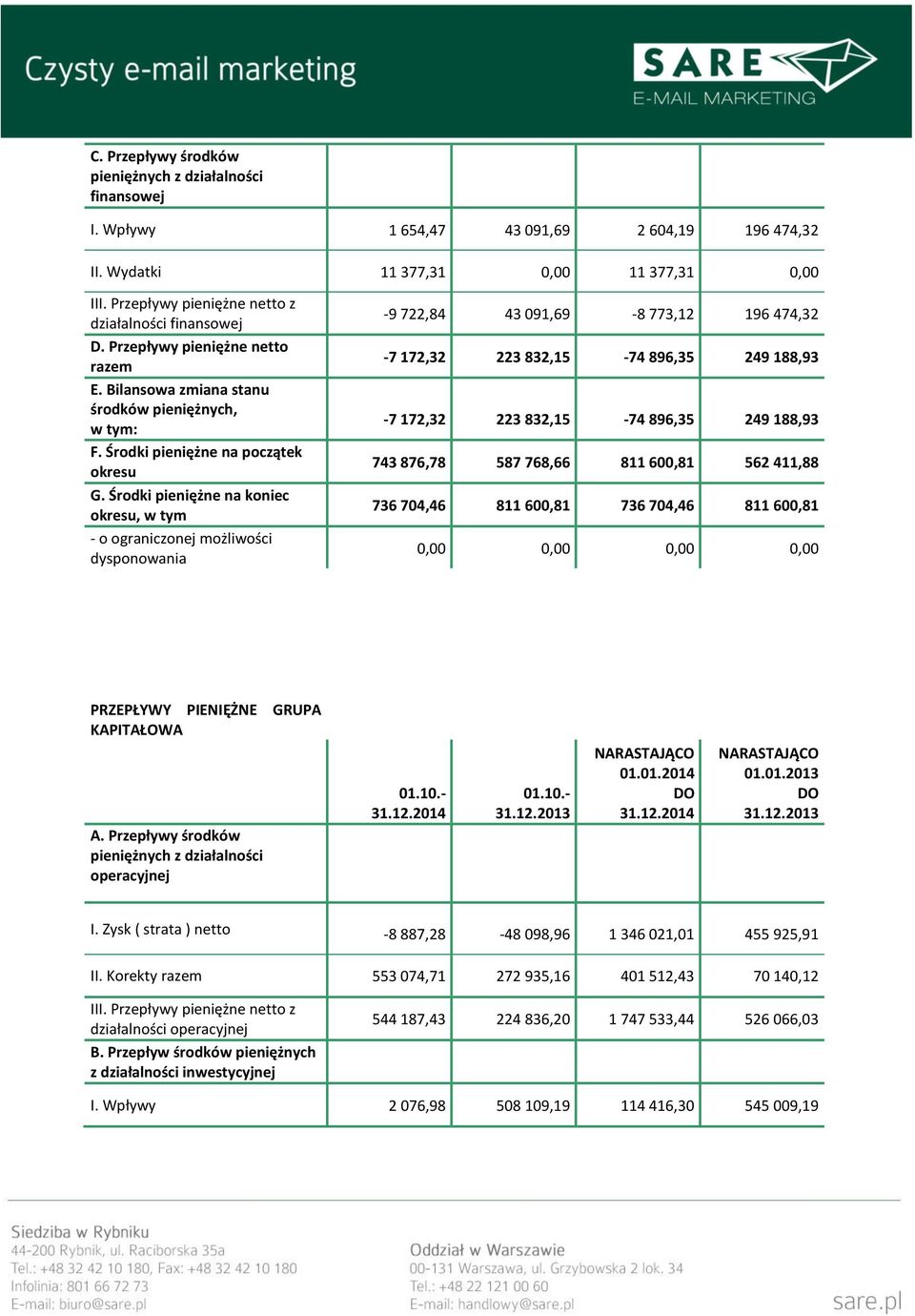 Środki pieniężne na koniec okresu, w tym - o ograniczonej możliwości dysponowania -9 722,84 43 091,69-8 773,12 196 474,32-7 172,32 223 832,15-74 896,35 249 188,93-7 172,32 223 832,15-74 896,35 249