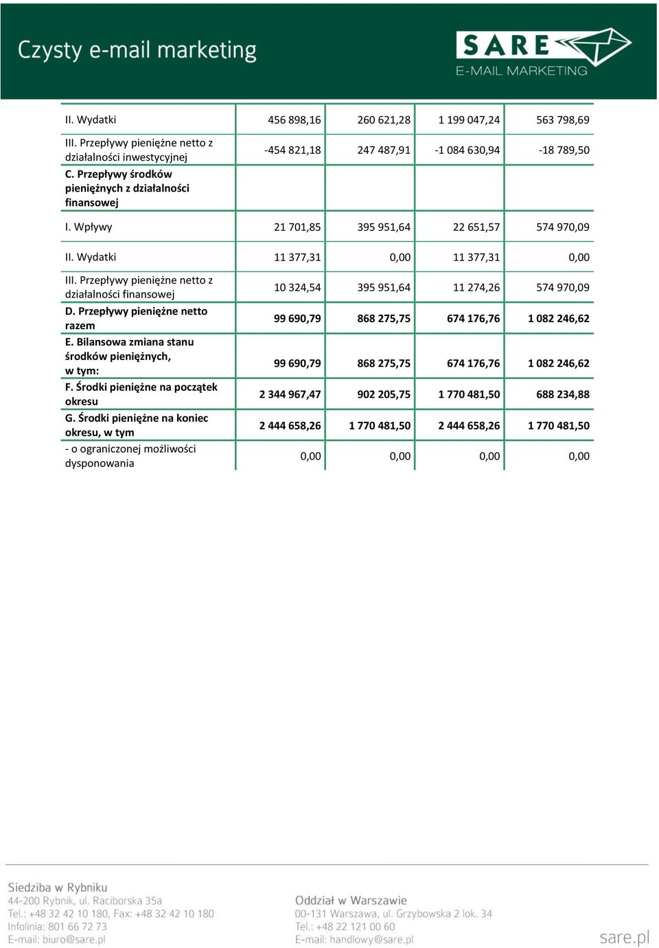 Przepływy pieniężne netto z działalności finansowej D. Przepływy pieniężne netto razem E. Bilansowa zmiana stanu środków pieniężnych, w tym: F. Środki pieniężne na początek okresu G.