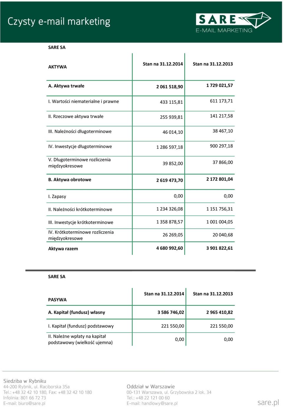 Długoterminowe rozliczenia międzyokresowe 39 852,00 37 866,00 B. Aktywa obrotowe 2 619 473,70 2 172 801,04 I. Zapasy 0,00 0,00 II. Należności krótkoterminowe 1 234 326,08 1 151 756,31 III.