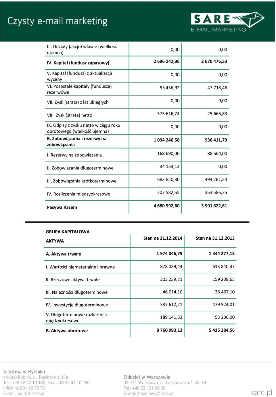 Odpisy z zysku netto w ciągu roku obrotowego (wielkość ujemna) B. Zobowiązania i rezerwy na zobowiązania 0,00 0,00 1 094 246,58 936 411,79 I. Rezerwy na zobowiązania 168 690,00 88 564,00 II.