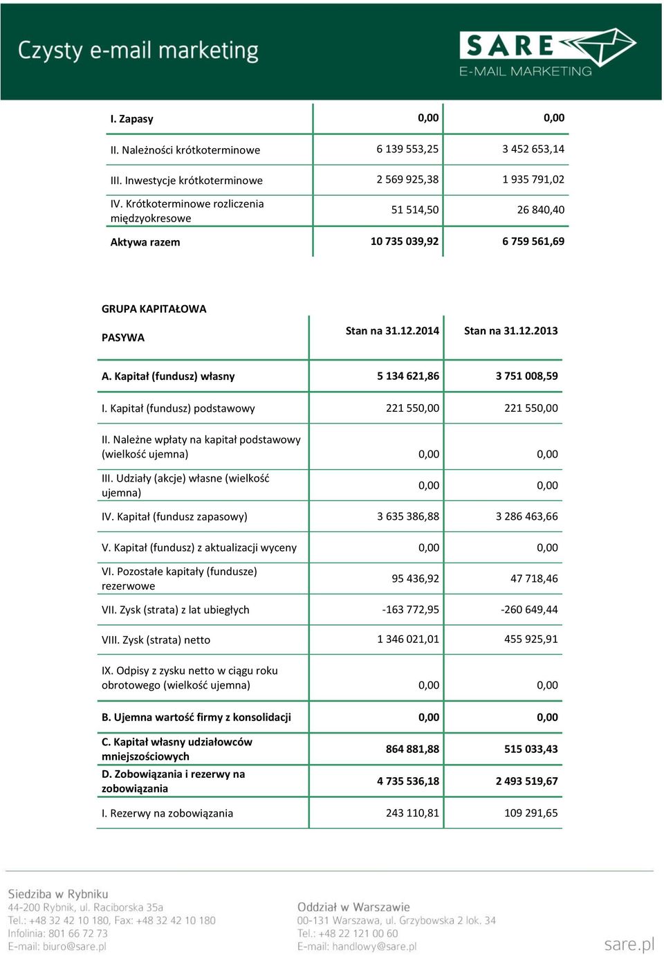 Kapitał (fundusz) własny 5 134 621,86 3 751 008,59 I. Kapitał (fundusz) podstawowy 221 550,00 221 550,00 II. Należne wpłaty na kapitał podstawowy (wielkość ujemna) 0,00 0,00 III.