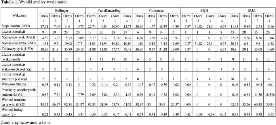 14,89 6,37 30,82 28,3 6,33 11,32 9,85 2,54 0,16 Liczba transakcji 9 19 20 20 18 20 28 27 6 9 14 16 1 1 1 1 33 28 15 26 Największy zysk (USD) 4,57 3,77 5,75 6,85 18,17 3,33 5,74 8,67 6,89 3,89 4,73