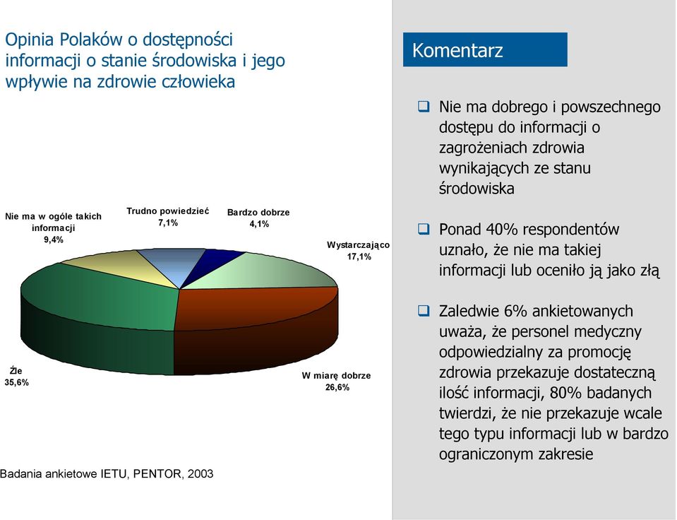 nie ma takiej informacji lub oceniło ją jako złą Źle 35,6% Badania ankietowe IETU, PENTOR, 2003 W miarę dobrze 26,6% Zaledwie 6% ankietowanych uważa, że personel medyczny