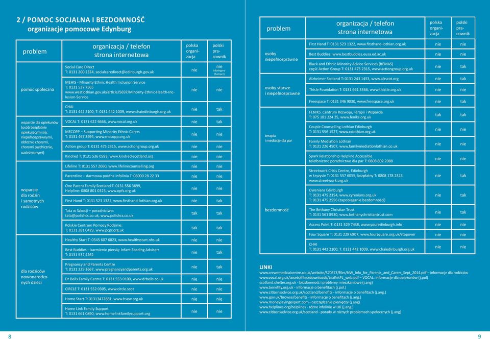 chaiedinburgh.org.uk VOCAL T: 0131 622 6666, www.vocal.org.uk MECOPP Supporting Minority Ethnic Carers T: 0131 467 2994, www.mecopp.org.uk Action group T: 0131 475 2315, www.actiongroup.org.uk Kindred T: 0131 536 0583, www.