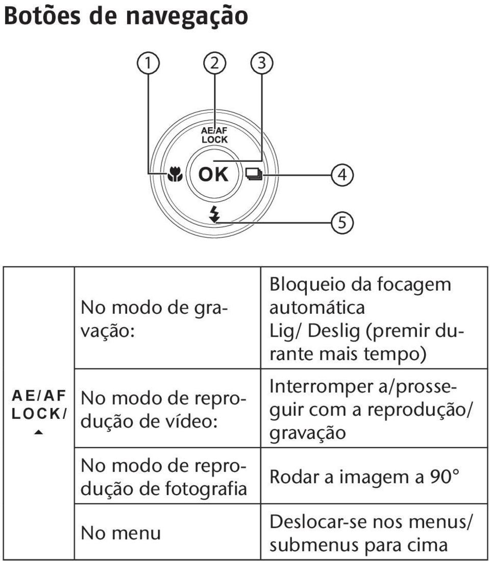 focagem automática Lig/ Deslig (premir durante mais tempo) Interromper