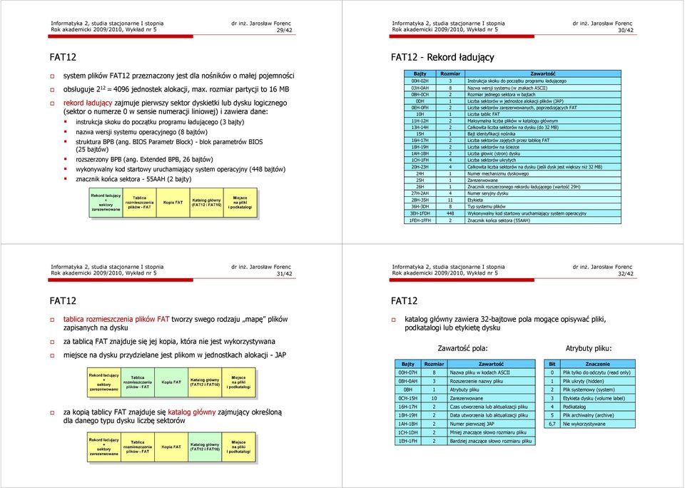 rozmiar partycji to 16 MB rekord ładujący zajmuje pierwszy sektor dyskietki lub dysku logicznego (sektor o numerze 0 w sensie numeracji liniowej) i zawiera dane: instrukcja skoku do początku programu