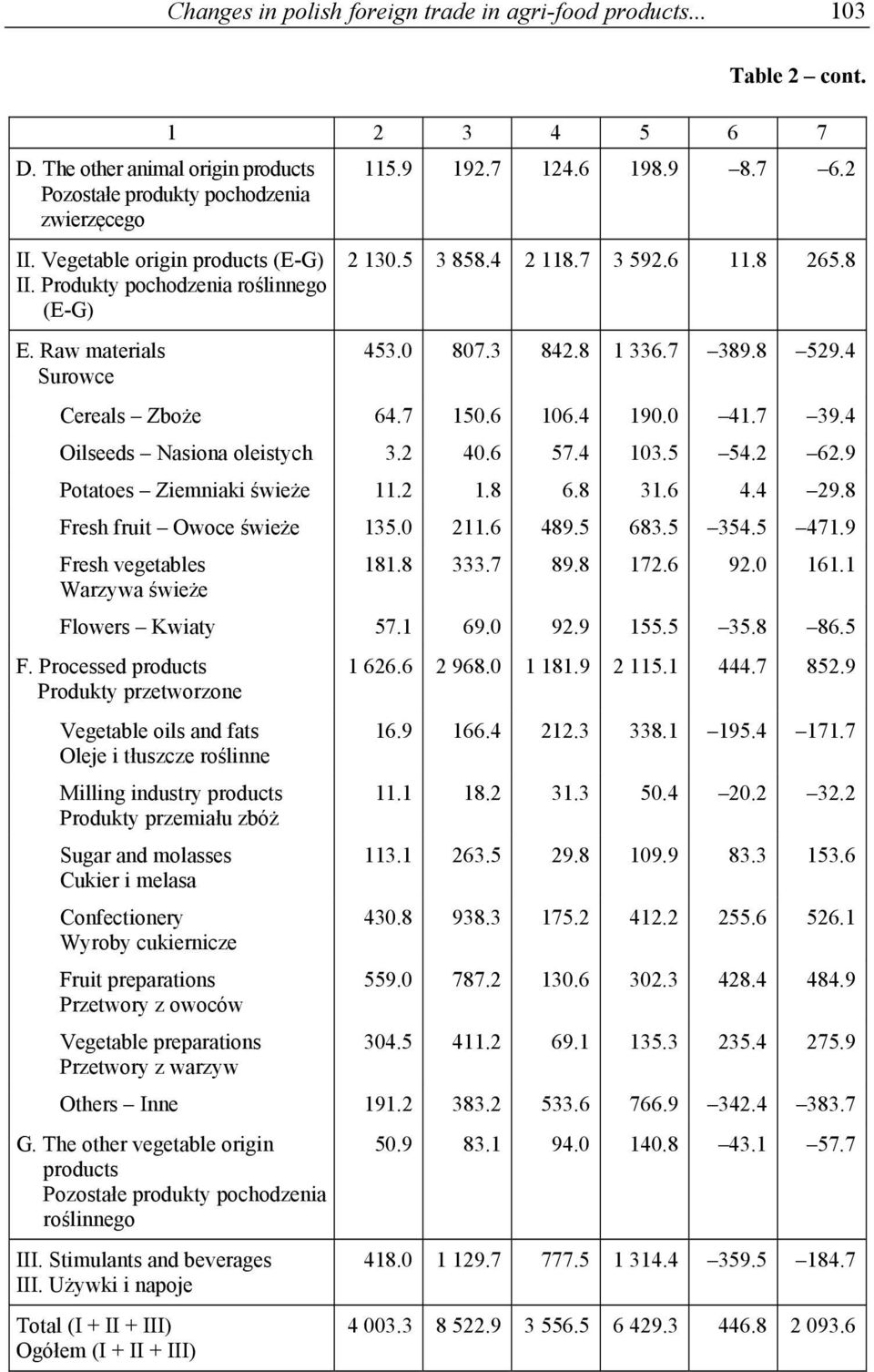 4 Cereals Zboże 64.7 150.6 106.4 190.0 41.7 39.4 Oilseeds Nasiona oleistych 3.2 40.6 57.4 103.5 54.2 62.9 Potatoes Ziemniaki świeże 11.2 1.8 6.8 31.6 4.4 29.8 Fresh fruit Owoce świeże 135.0 211.6 489.