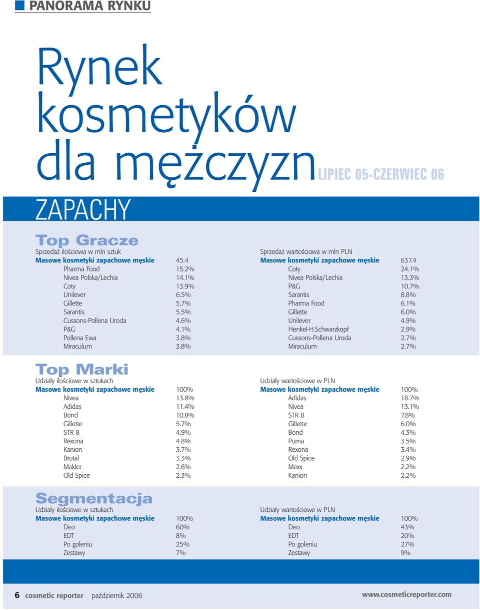 1% Sarantis 5.5% Gillette 6.0% Cussons-Pollena Uroda 4.6% Unilever 4.9% P&G 4.1% Henkel-H.Schwarzkopf 2.9% Pollena Ewa 3.8% Cussons-Pollena Uroda 2.7% Miraculum 3.8% Miraculum 2.