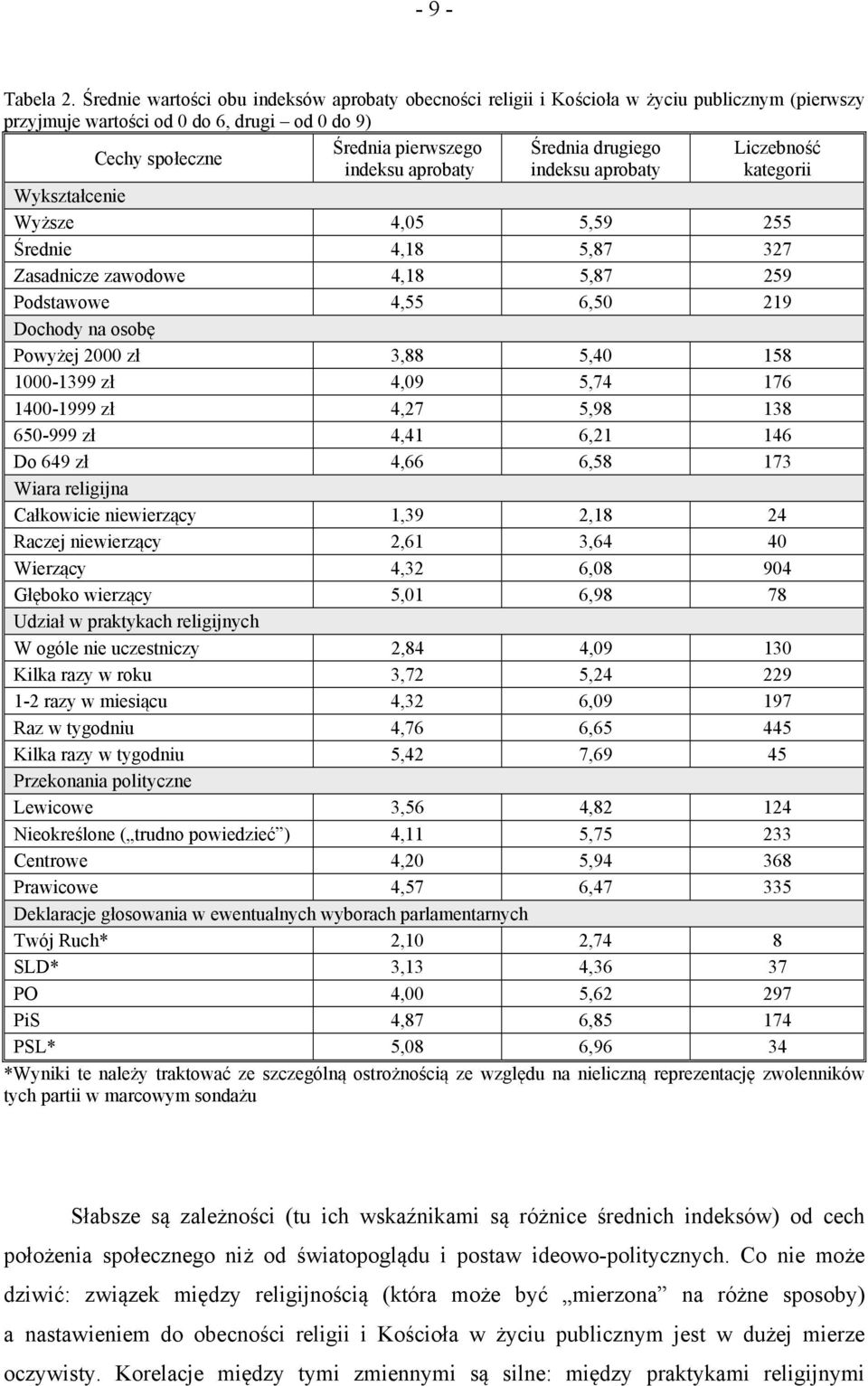 Średnia drugiego indeksu aprobaty Liczebność kategorii Wykształcenie Wyższe 4,05 5,59 255 Średnie 4,18 5,87 327 Zasadnicze zawodowe 4,18 5,87 259 Podstawowe 4,55 6,50 219 Dochody na osobę Powyżej