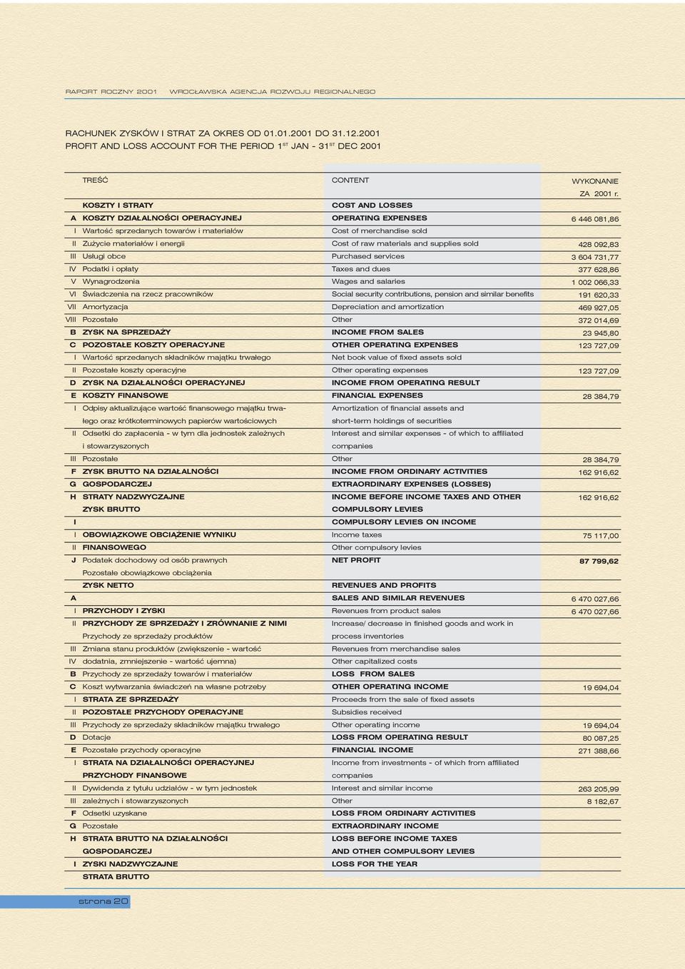 Usługi obce IV Podatki i opłaty V Wynagrodzenia VI Świadczenia na rzecz pracowników VII Amortyzacja VIII Pozostałe B ZYSK NA SPRZEDAŻY C POZOSTAŁE KOSZTY OPERACYJNE I Wartość sprzedanych składników