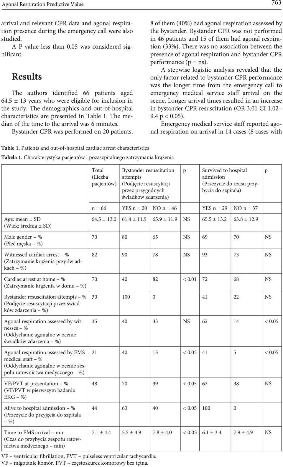 The median of the time to the arrival was 6 minutes. Bystander CPR was performed on 20 patients, 8 of them (40%) had agonal respiration assessed by the bystander.