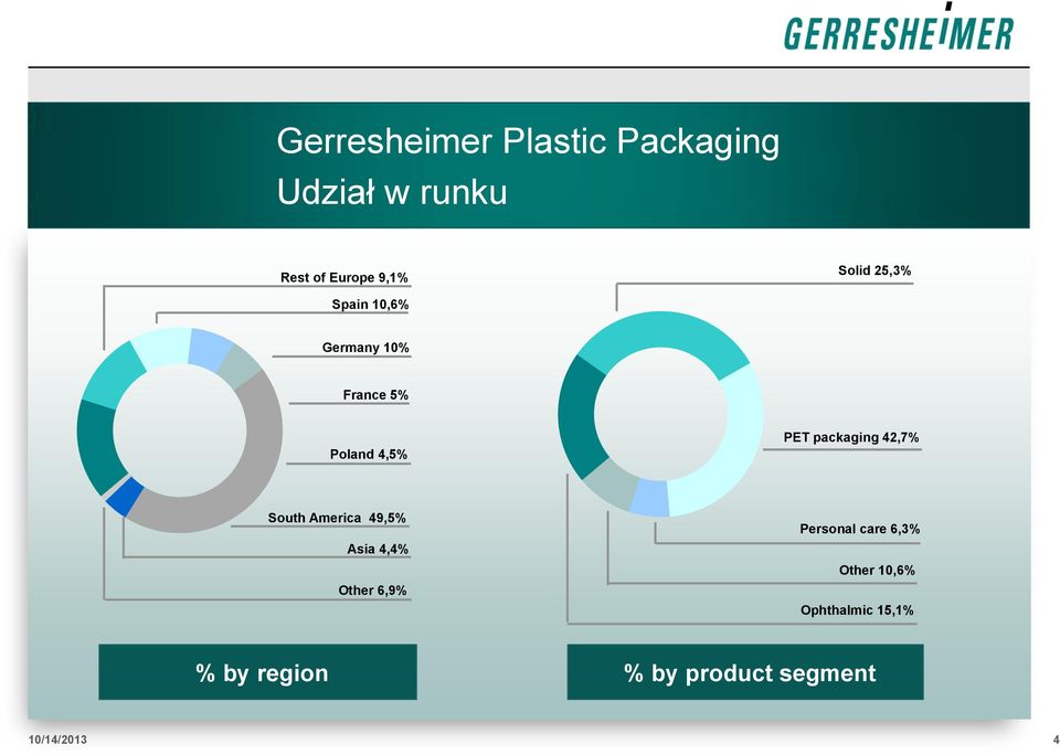 packaging 42,7% South America 49,5% Asia 4,4% Other 6,9% Personal