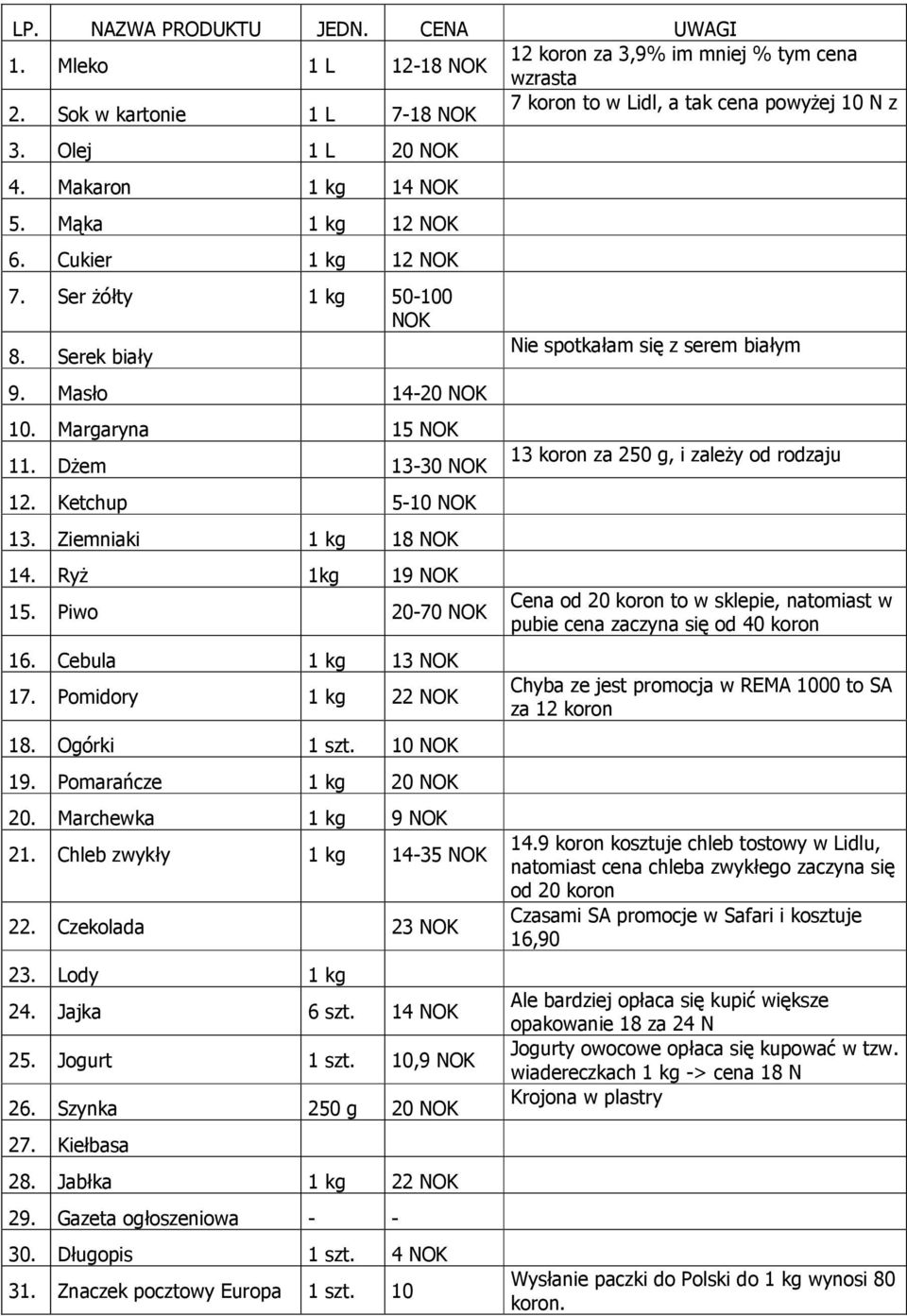 Ketchup 5-10 NOK 13. Ziemniaki 1 kg 18 NOK 14. Ryż 1kg 19 NOK 15. Piwo 20-70 NOK 16. Cebula 1 kg 13 NOK 17. Pomidory 1 kg 22 NOK 18. Ogórki 1 szt. 10 NOK 19. Pomarańcze 1 kg 20 NOK 20.