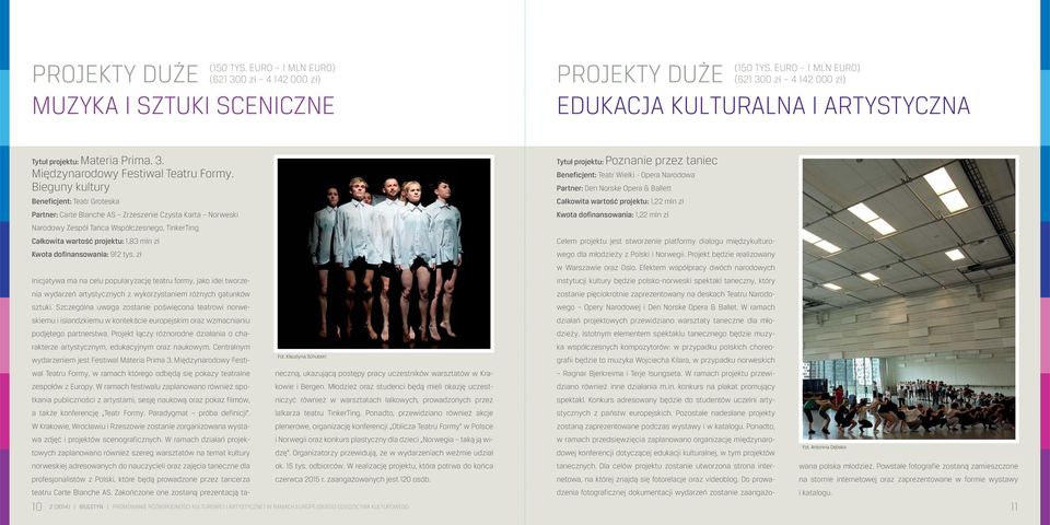 Bieguny kultury Beneficjent: Teatr Groteska Partner: Carte Blanche AS Zrzeszenie Czysta Karta Norweski Narodowy Zespół Tańca Współczesnego, TinkerTing Całkowita wartość projektu: 1,83 mln zł Kwota