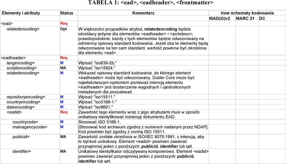 Jeżeli oba te elementy będą odwzorowane na ten sam standard, wartość powinna być określona dla elementu <ead>. <eadheader> Req langencoding= M Wpisać "iso639-2b." scriptencoding= MA Wpisać "iso15924.