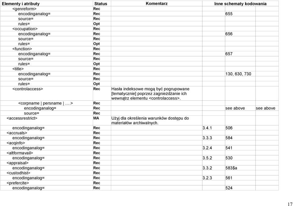 zagnieżdżanie ich wewnątrz elementu <controlaccess>. <corpname persname.