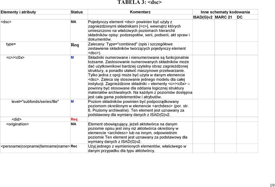 type= Req Zalecany: Type="combined" (opis i szczegółowe zestawienie składników tworzących pojedynczy element <dsc>). <c>/<c0x> M Składniki numerowane i nienumerowane są funkcjonalnie tożsame.