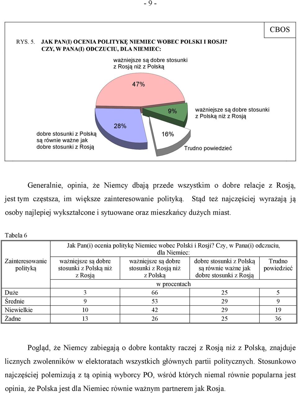 stosunki z Rosją 28% 16% Trudno powiedzieć Generalnie, opinia, że Niemcy dbają przede wszystkim o dobre relacje z Rosją, jest tym częstsza, im większe zainteresowanie polityką.