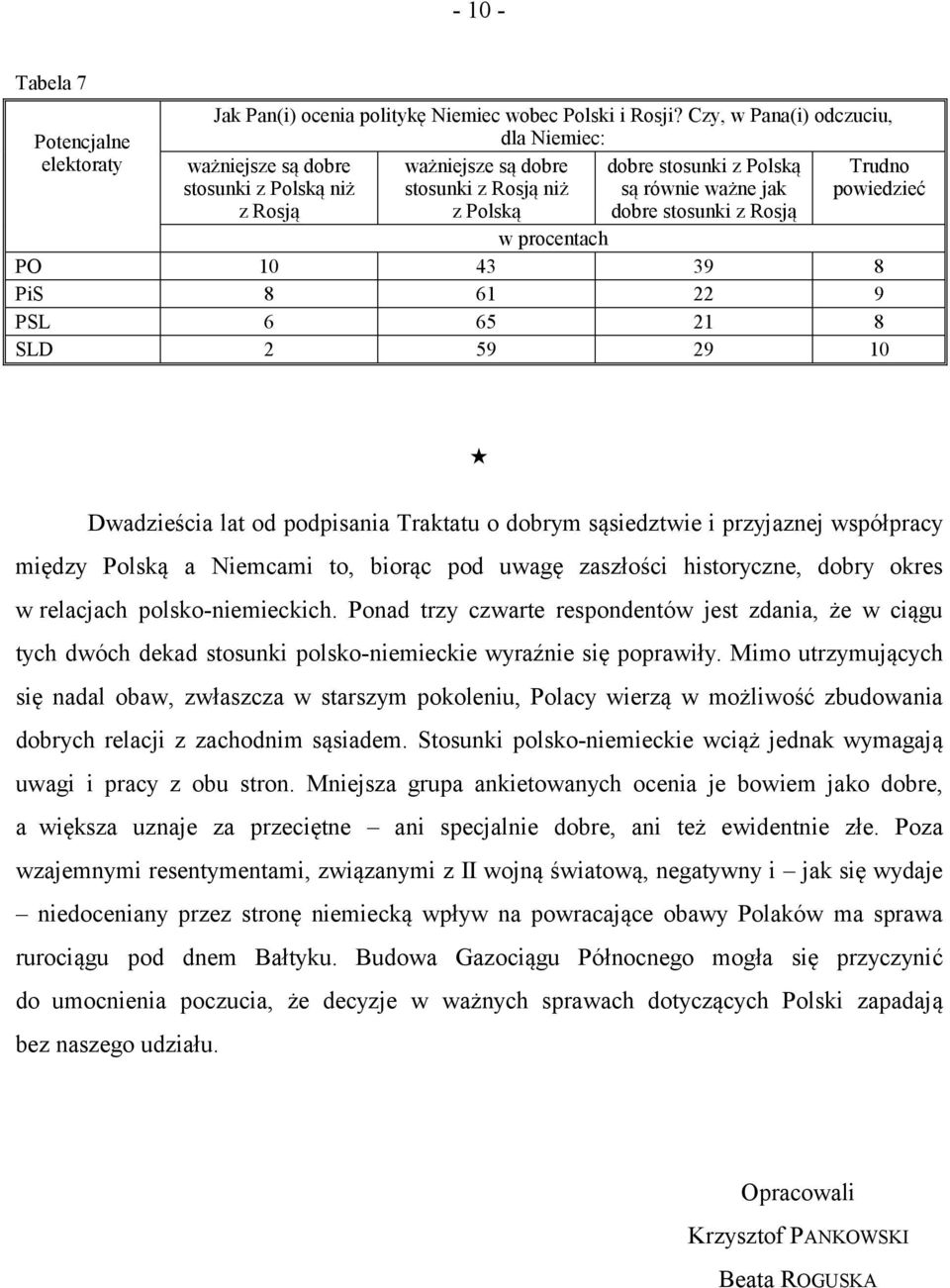 Rosją Trudno powiedzieć PO 10 43 39 8 PiS 8 61 22 9 PSL 6 65 21 8 SLD 2 59 29 10 Dwadzieścia lat od podpisania Traktatu o dobrym sąsiedztwie i przyjaznej współpracy między Polską a Niemcami to,