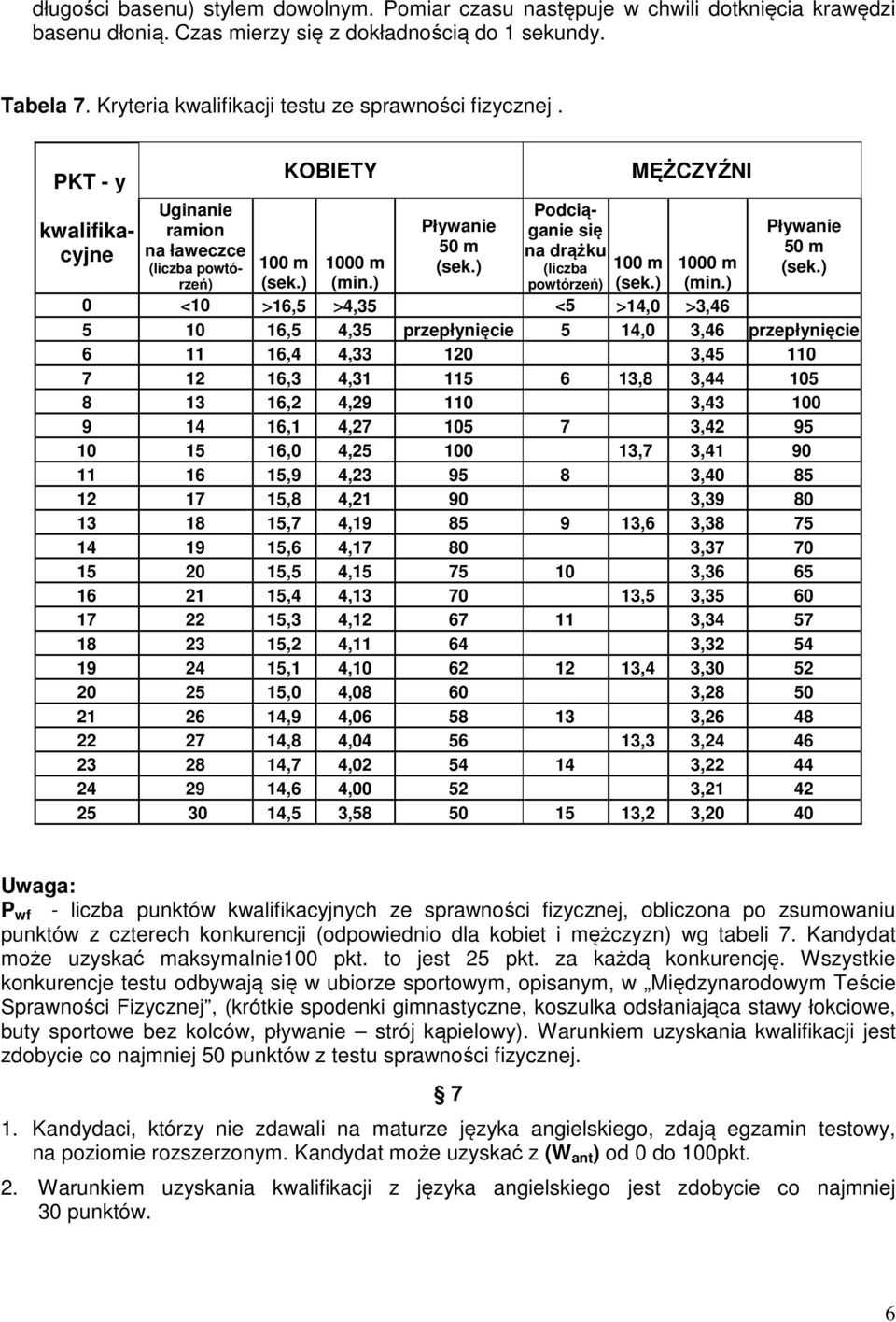 ) Uginanie ramion na ławeczce (liczba powtórzeń) Podciąganie się na drążku (liczba 100 m powtórzeń) (sek.) MĘŻCZYŹNI Pływanie 50 m (sek.) 100 m (sek.) 1000 m (min.