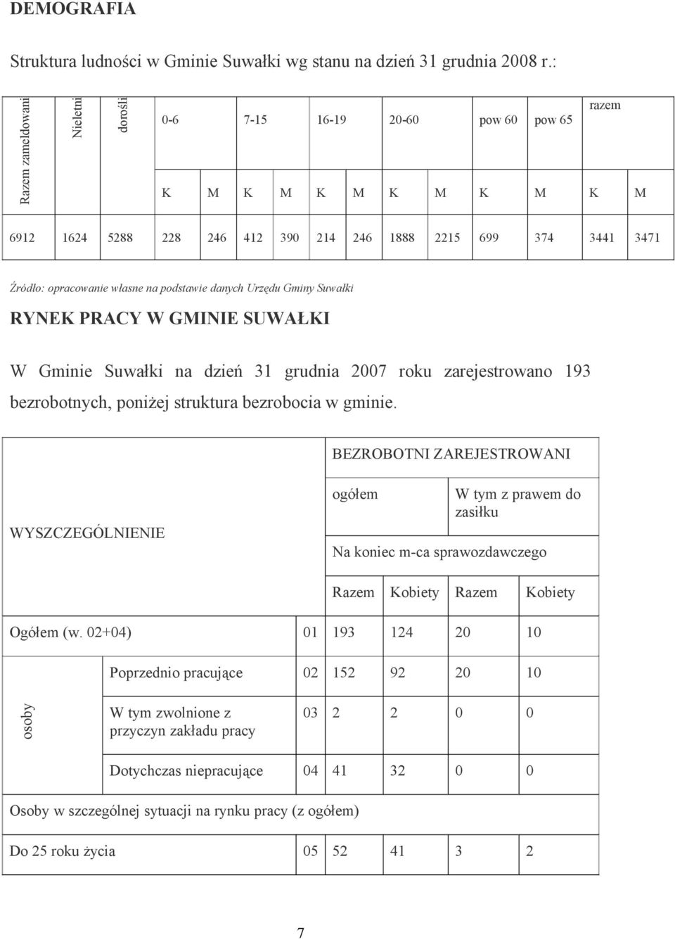 podstawie danych Urzędu Gminy Suwałki RYNEK PRACY W GMINIE SUWAŁKI W Gminie Suwałki na dzień 31 grudnia 2007 roku zarejestrowano 193 bezrobotnych, poniżej struktura bezrobocia w gminie.