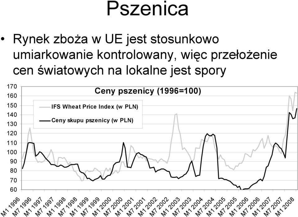 Ceny skupu pszenicy (w PLN) M1 1996 M7 1996 M1 1997 M7 1997 M1 1998 M7 1998 M1 1999 M7 1999 M1 2000 M7 2000 M1