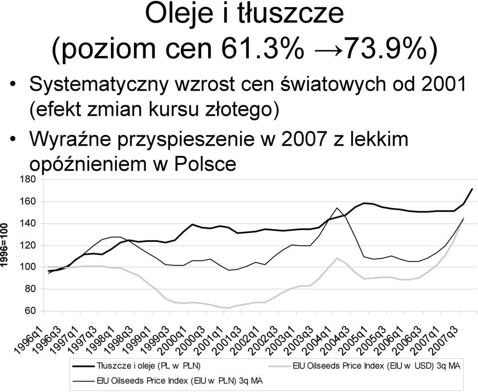 opóźnieniem w Polsce 1996q1 1996q3 1997q1 1997q3 1998q1 Tłuszcze i oleje (PL w PLN) EIU Oilseeds Price Index (EIU w PLN)