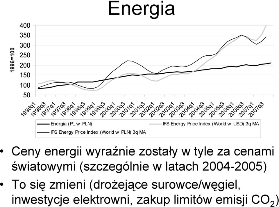 2006q1 2006q3 2007q1 Ceny energii wyraźnie zostały w tyle za cenami światowymi (szczególnie w latach 2004-2005) To się zmieni