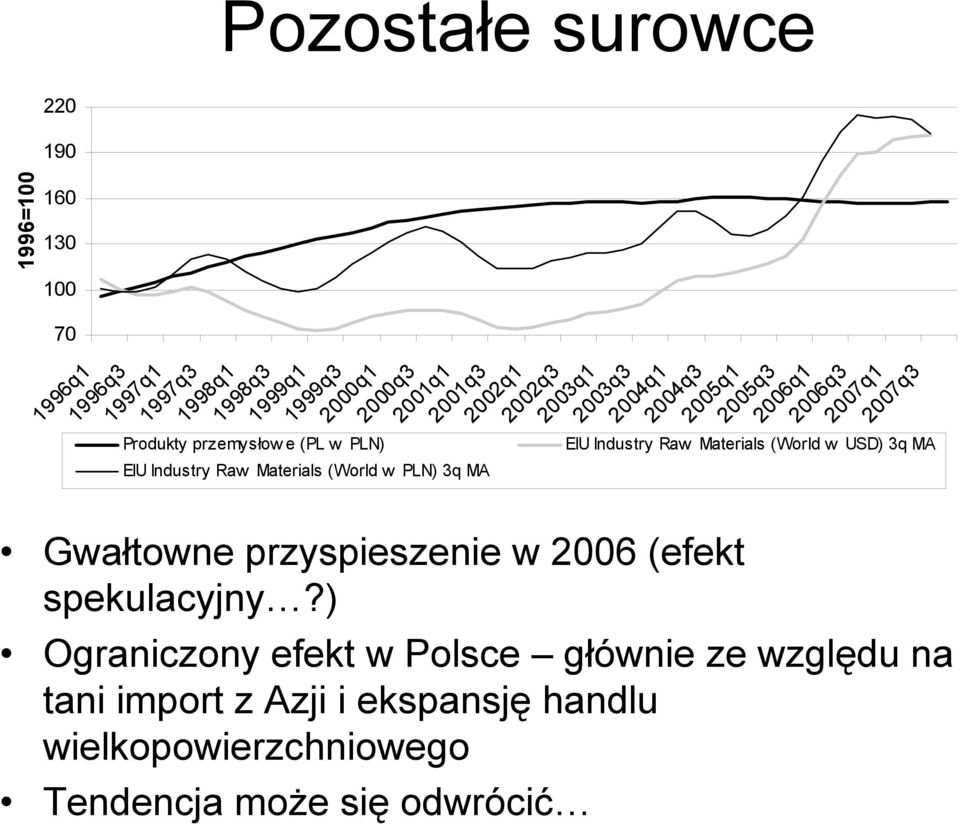 2006 (efekt spekulacyjny?