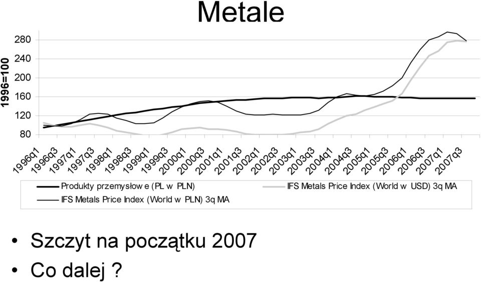 2006q1 2006q3 2007q1 2007q3 Produkty przemysłow e (PL w PLN) IFS Metals Price Index