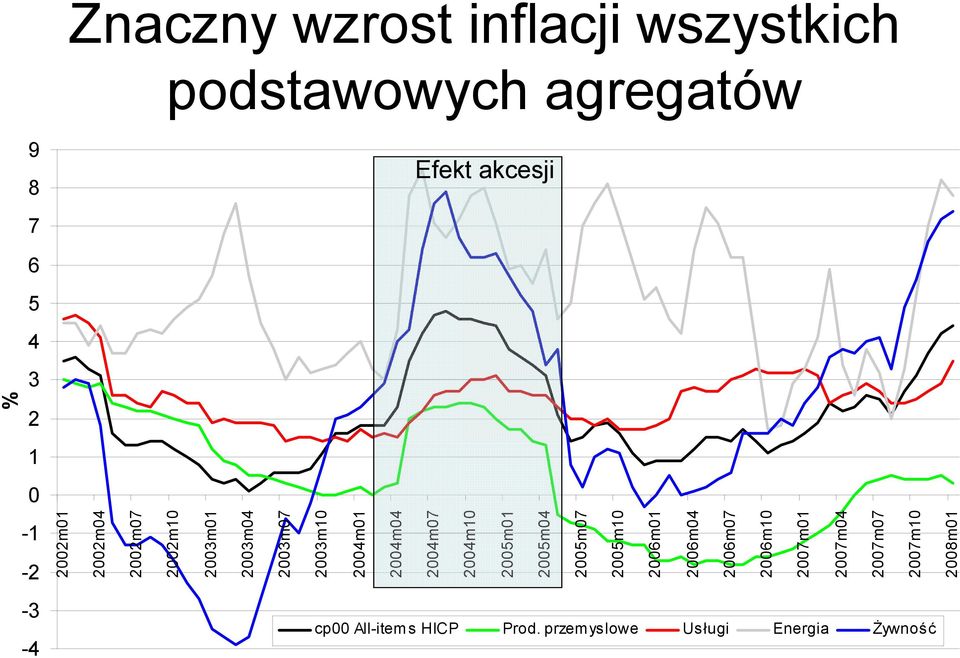 2004m10 2005m01 2005m04 2005m07 2005m10 2006m01 2006m04 2006m07 2006m10 2007m01 2007m04