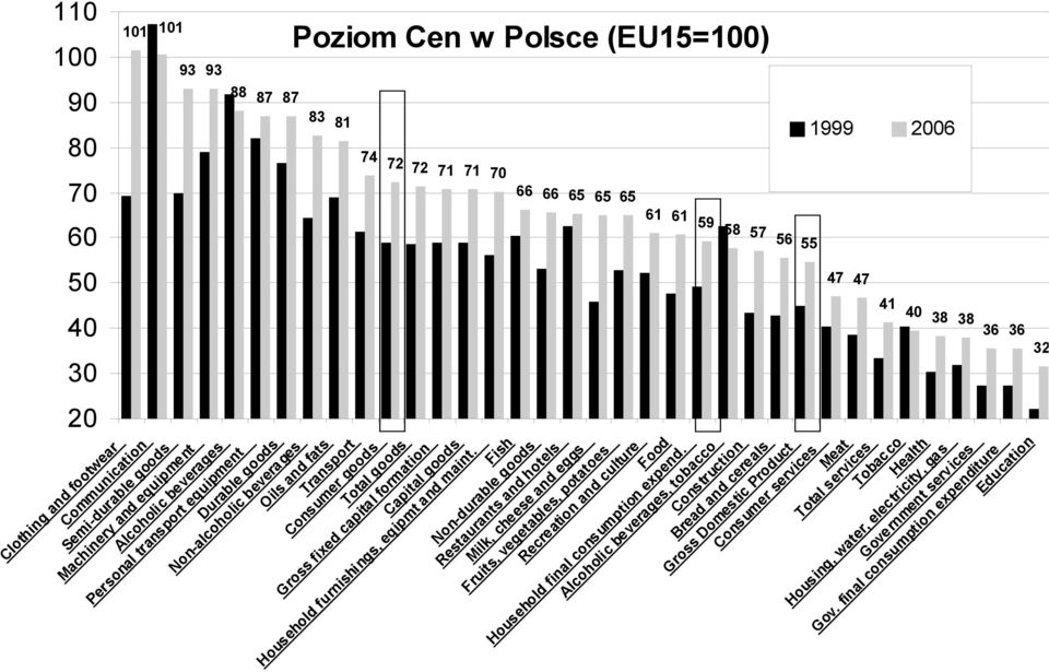 Fish Non-durable goods Restaurants and hotels Milk, cheese and eggs Fruits, vegetables, potatoes Recreation and culture Food Household final consumption expend.