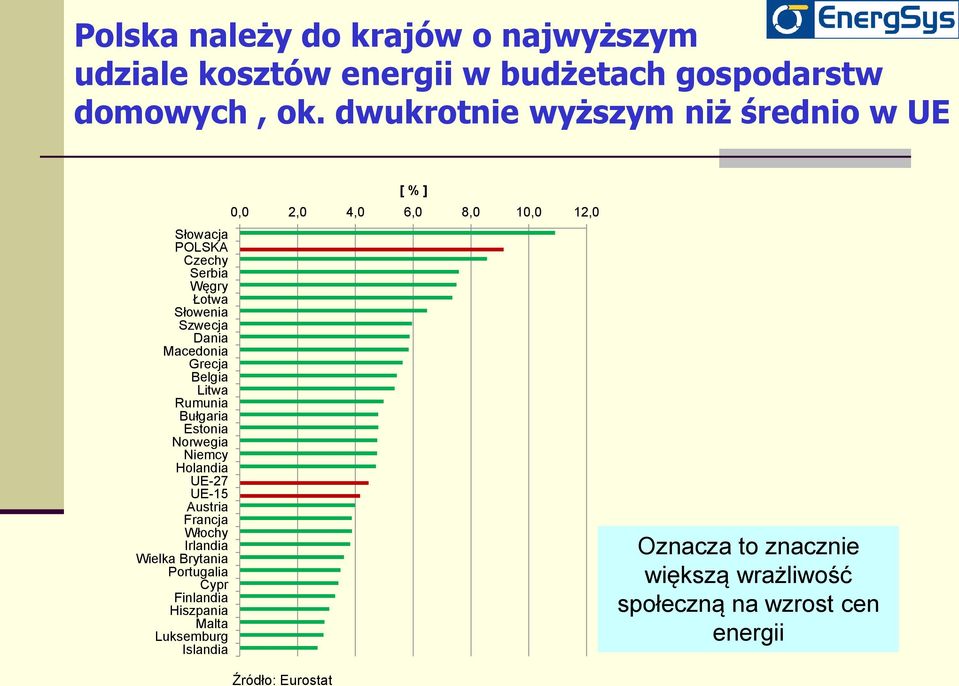 Rumunia Bułgaria Estonia Norwegia Niemcy Holandia UE-27 UE-15 Austria Francja Włochy Irlandia Wielka Brytania Portugalia Cypr