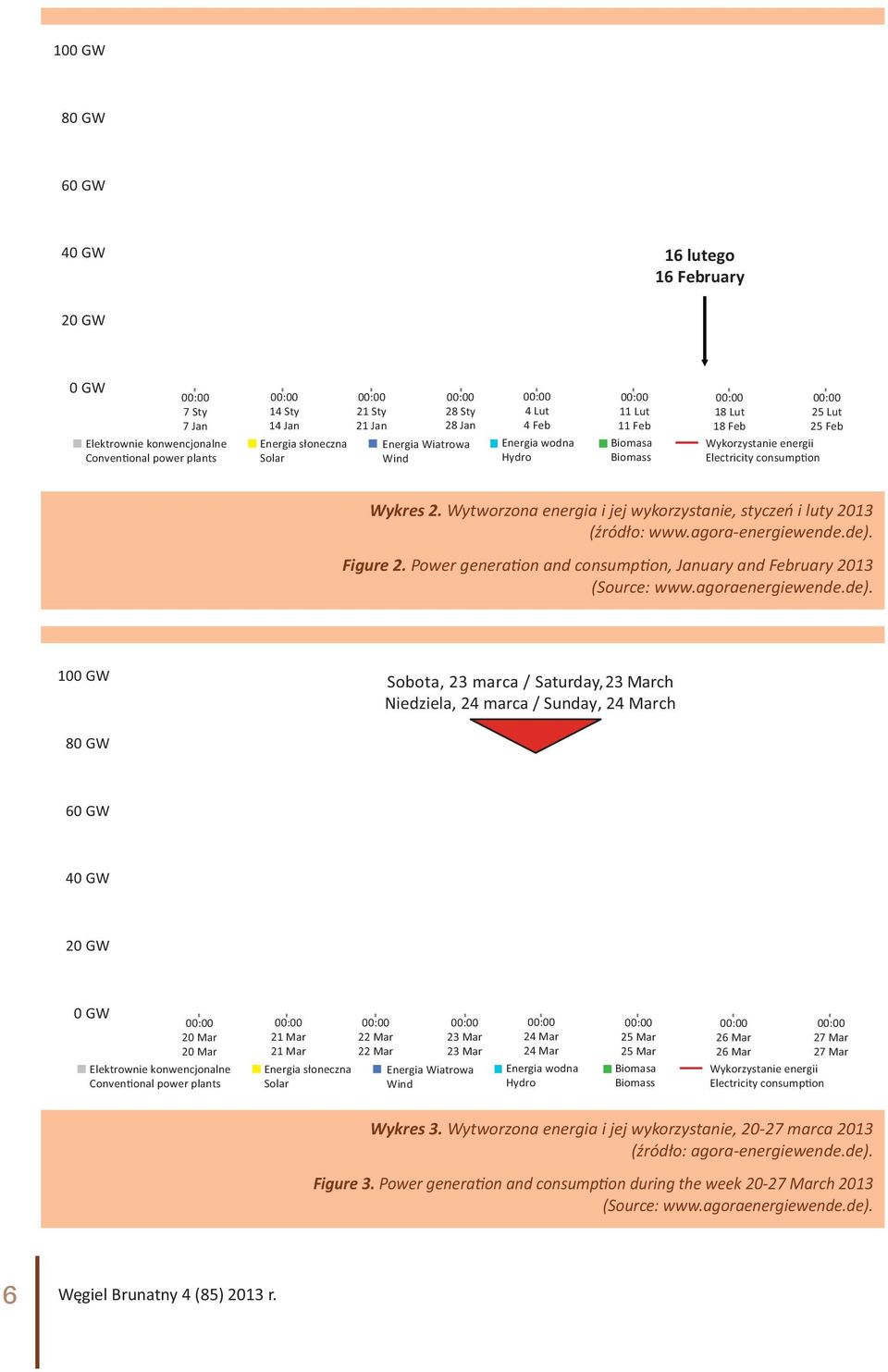 25 Lut 25 Feb Wykres 2. Wytworzona energia i jej wykorzystanie, styczeń i luty 2013 (źródło: www.agora-energiewende.de). Figure 2.