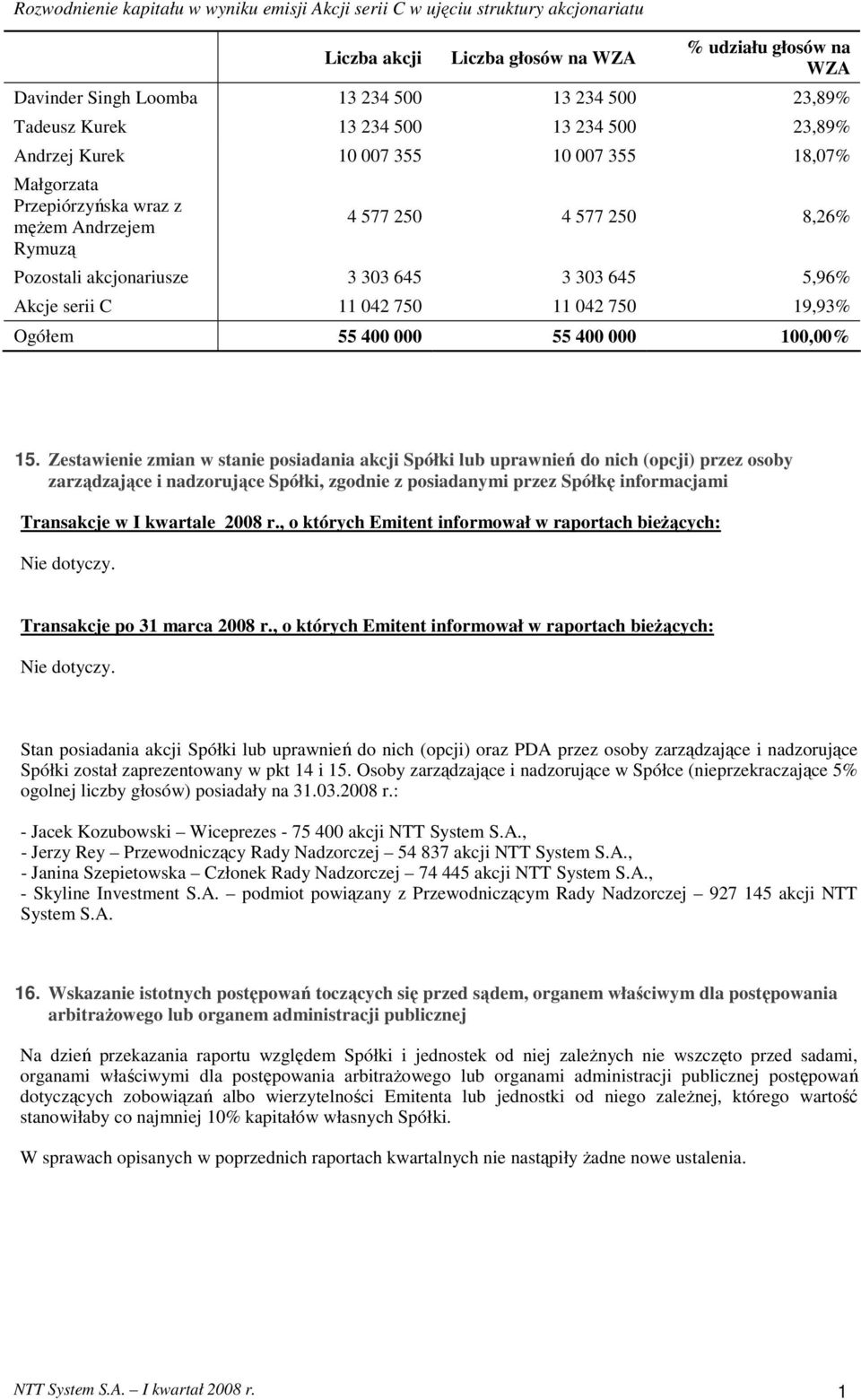 645 3 303 645 5,96% Akcje serii C 11 042 750 11 042 750 19,93% Ogółem 55 400 000 55 400 000 100,00% 15.