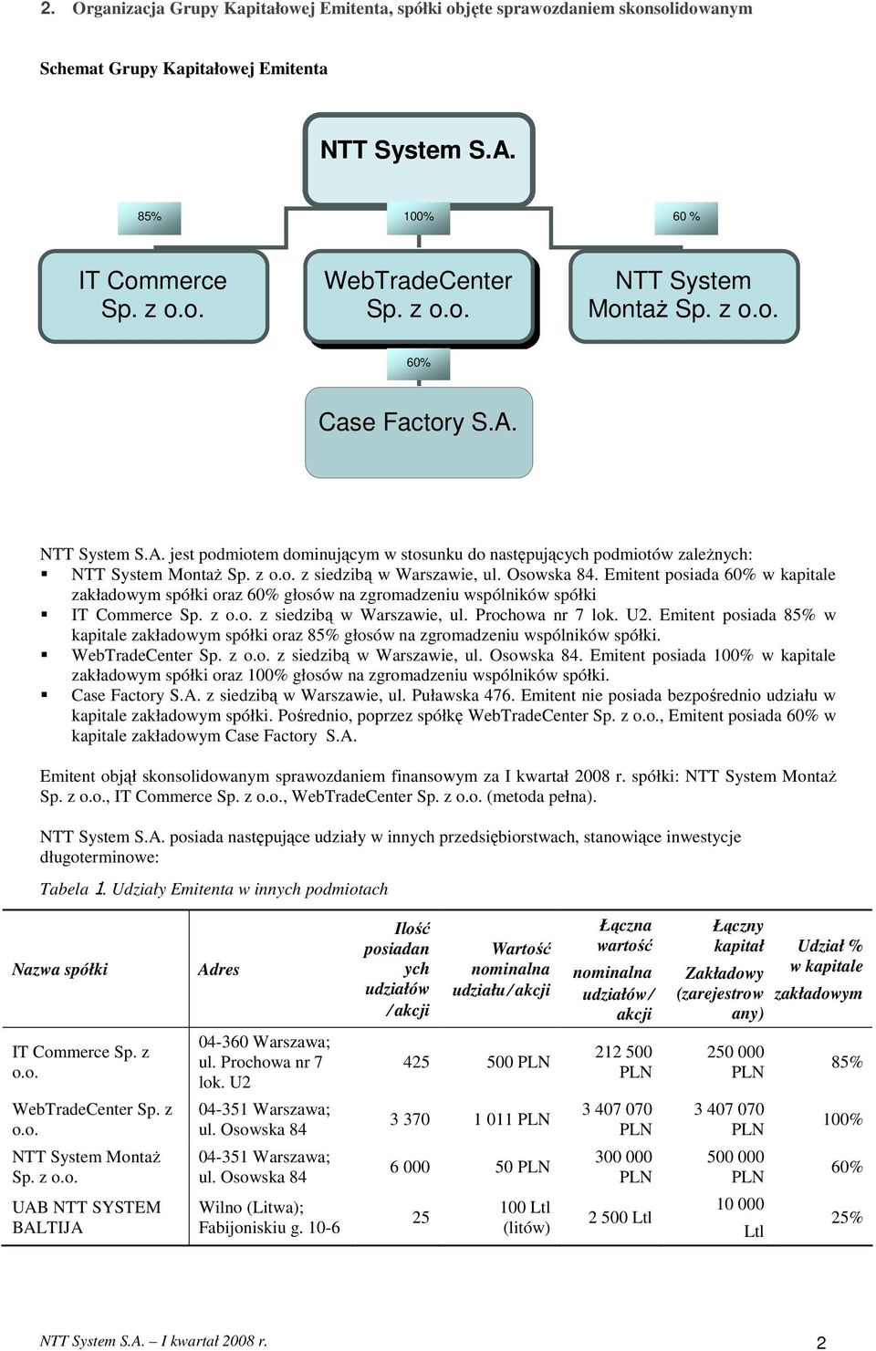 Emitent posiada 60% w kapitale zakładowym spółki oraz 60% głosów na zgromadzeniu wspólników spółki IT Commerce Sp. z o.o. z siedzibą w Warszawie, ul. Prochowa nr 7 lok. U2.