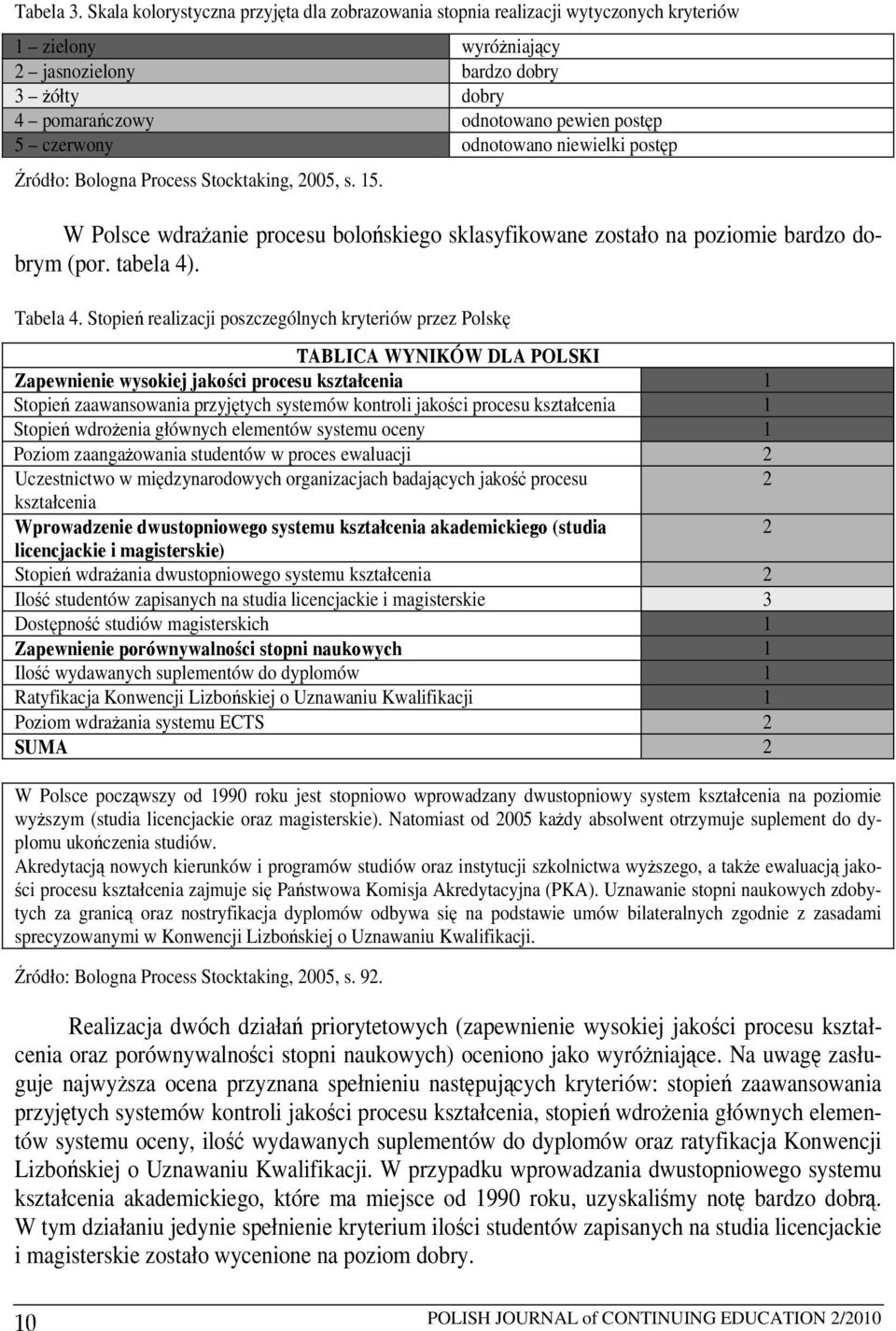 czerwony odnotowano niewielki postęp Źródło: Bologna Process Stocktaking, 2005, s. 15. W Polsce wdrażanie procesu bolońskiego sklasyfikowane zostało na poziomie bardzo dobrym (por. tabela 4).