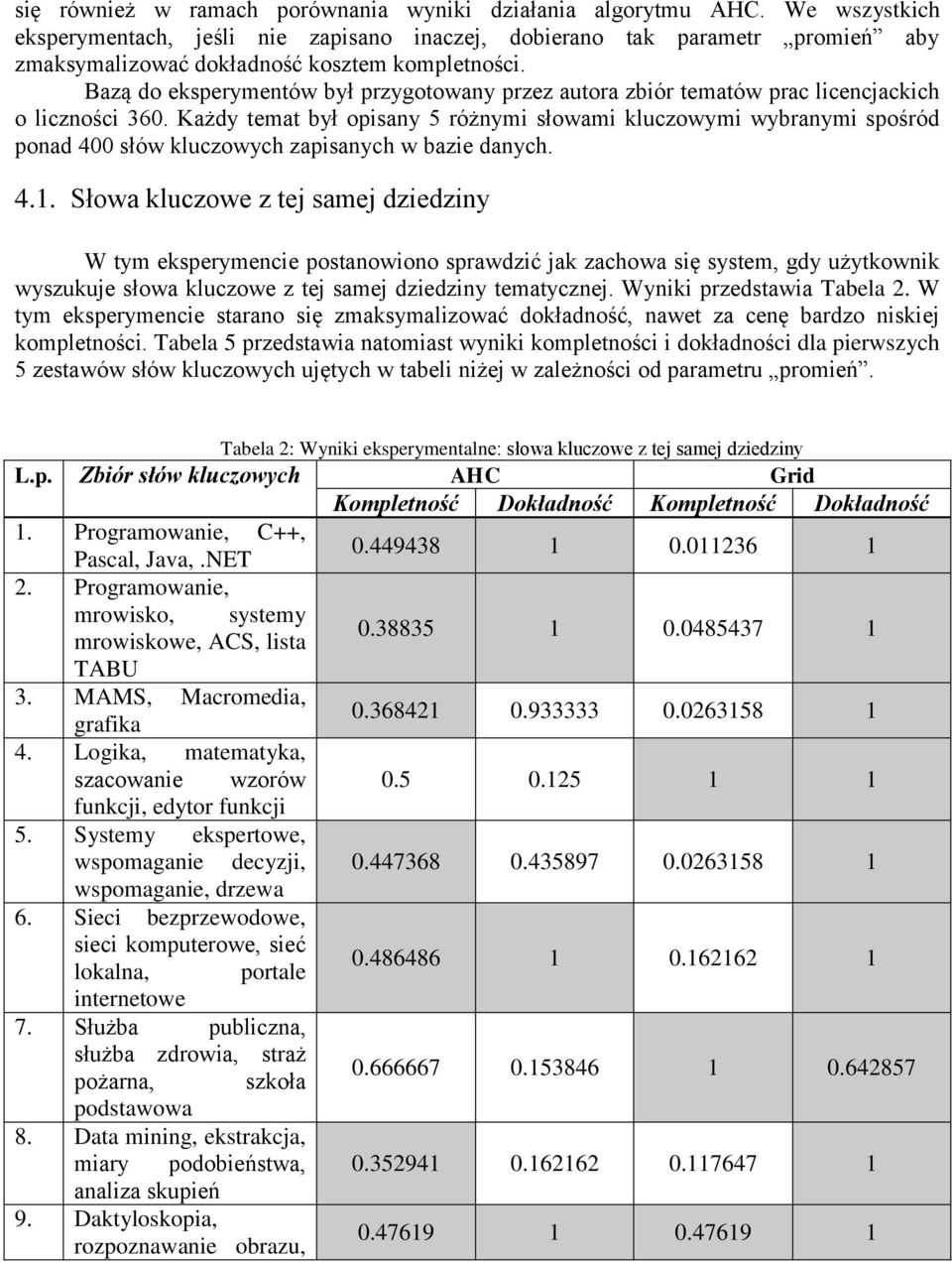 kluczowych zapisanych w bazie danych 41 Słowa kluczowe z tej samej dziedziny W tym eksperymencie postanowiono sprawdzić jak zachowa się system, gdy użytkownik wyszukuje słowa kluczowe z tej samej