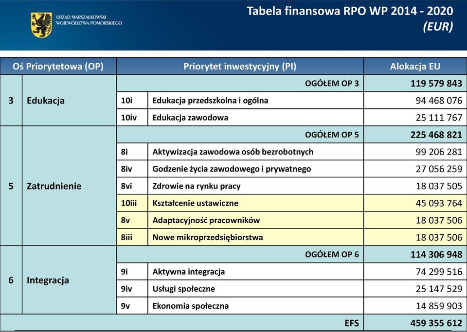 prywatnego 27 056 259 5 Zatrudnienie 8vi Zdrowie na rynku pracy 18 037 505 10iii Kształcenie ustawiczne 45 093 764 8v Adaptacyjność pracowników 18 037 506 8iii Nowe