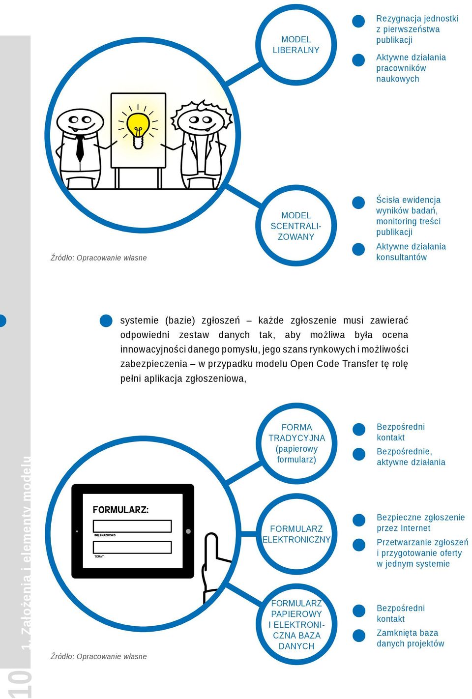 szans rynkowych i możliwości zabezpieczenia w przypadku modelu Open Code Transfer tę rolę pełni aplikacja zgłoszeniowa, 10 1.