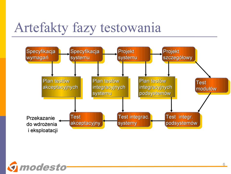 testów integracyjnych systemu Test akceptacyjny Projekt szczegółowy Plan testów