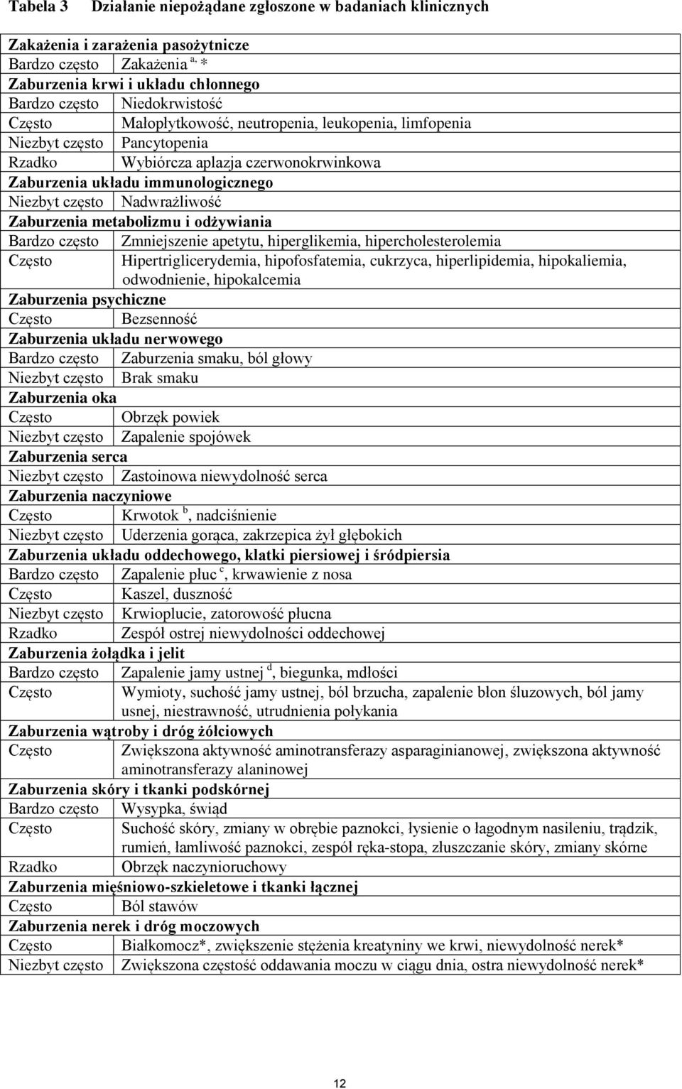 metabolizmu i odżywiania Bardzo często Często Zmniejszenie apetytu, hiperglikemia, hipercholesterolemia Hipertriglicerydemia, hipofosfatemia, cukrzyca, hiperlipidemia, hipokaliemia, odwodnienie,