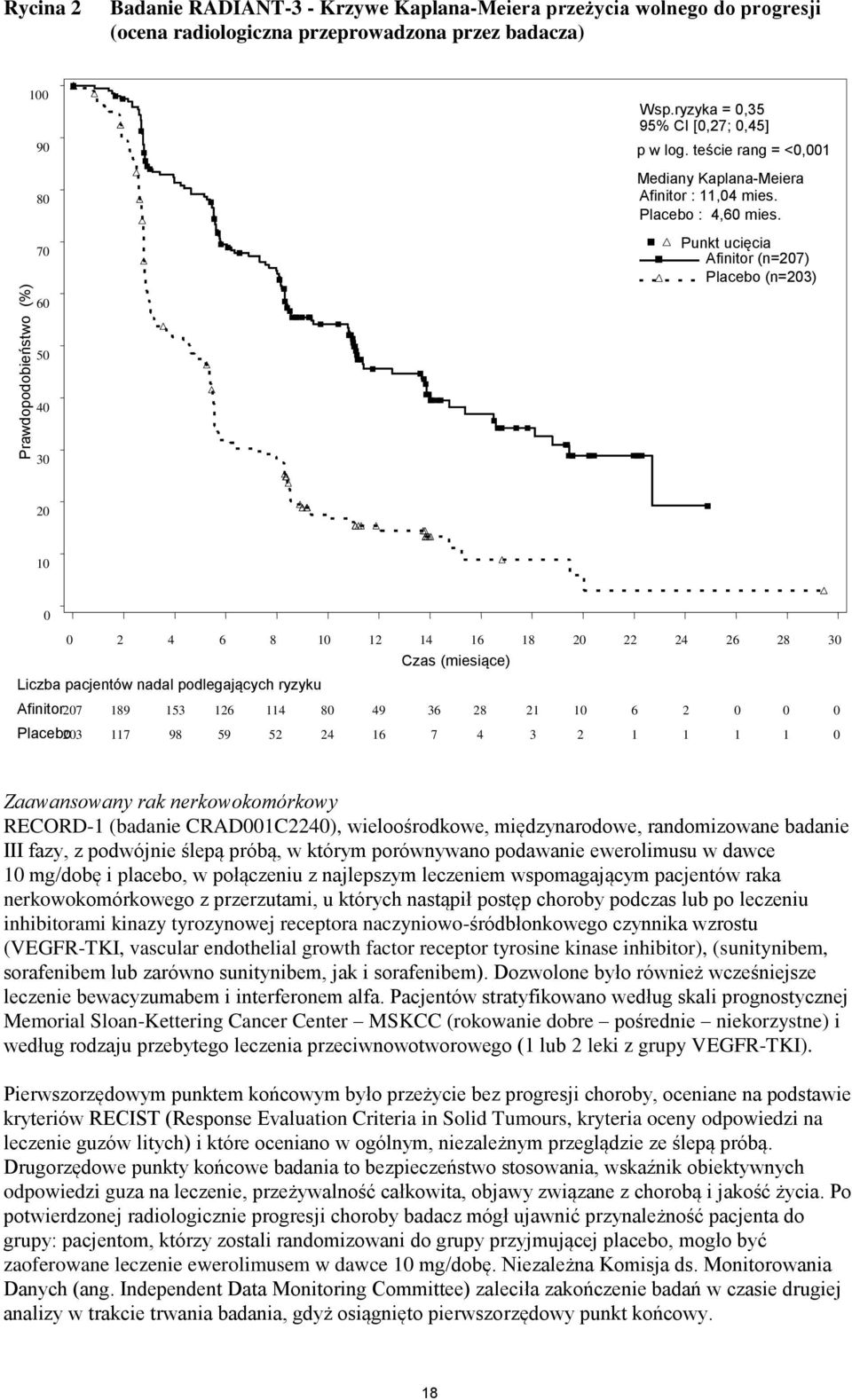 Punkt ucięcia Afinitor (n=207) Placebo (n=203) 60 50 40 30 20 10 0 0 2 4 6 8 10 12 14 16 18 20 22 24 26 28 30 Czas (miesiące) Liczba pacjentów nadal podlegających ryzyku Afinitor 207 189 153 126 114