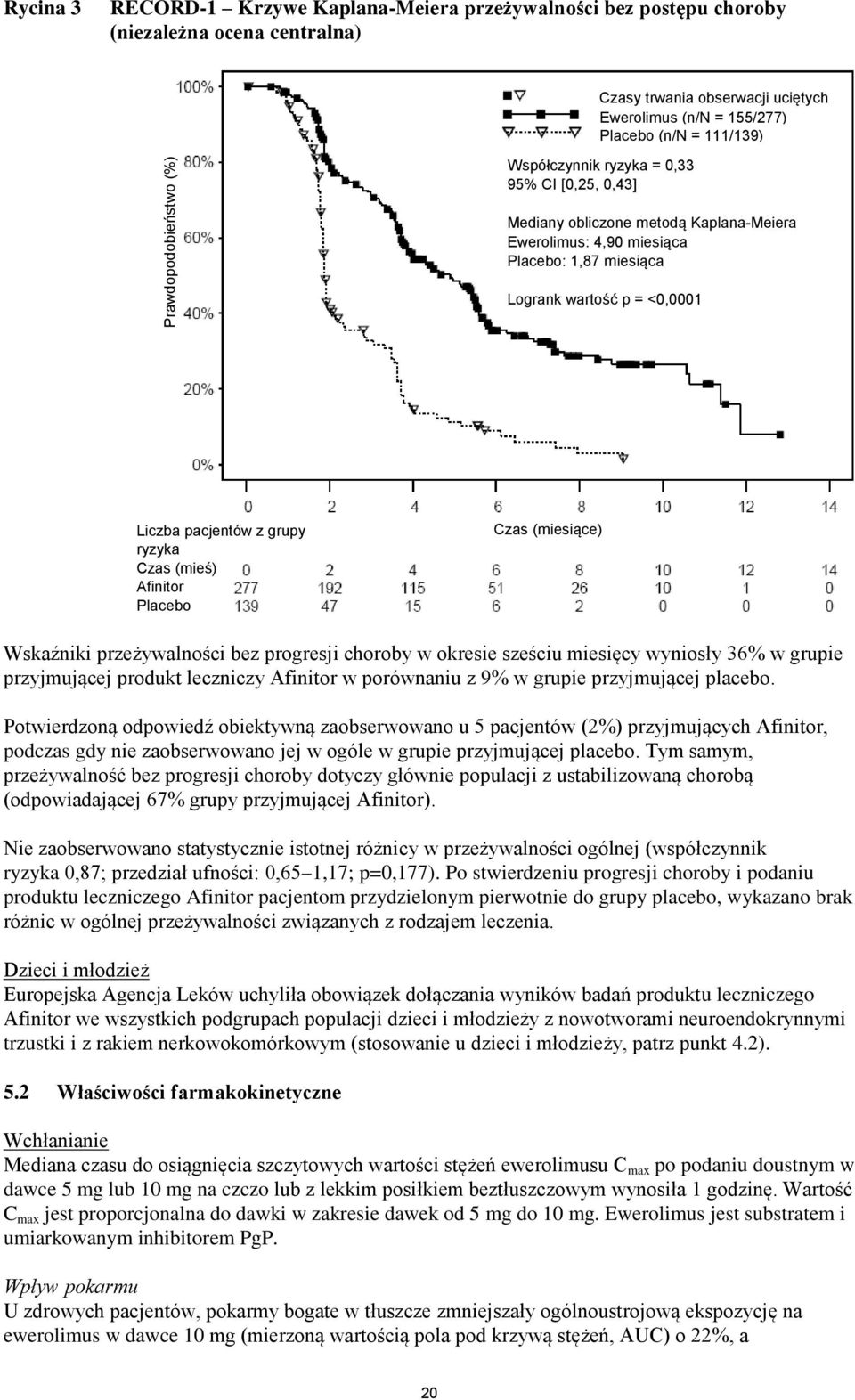 grupy ryzyka Czas (mieś) Afinitor Placebo Czas (miesiące) Wskaźniki przeżywalności bez progresji choroby w okresie sześciu miesięcy wyniosły 36% w grupie przyjmującej produkt leczniczy Afinitor w