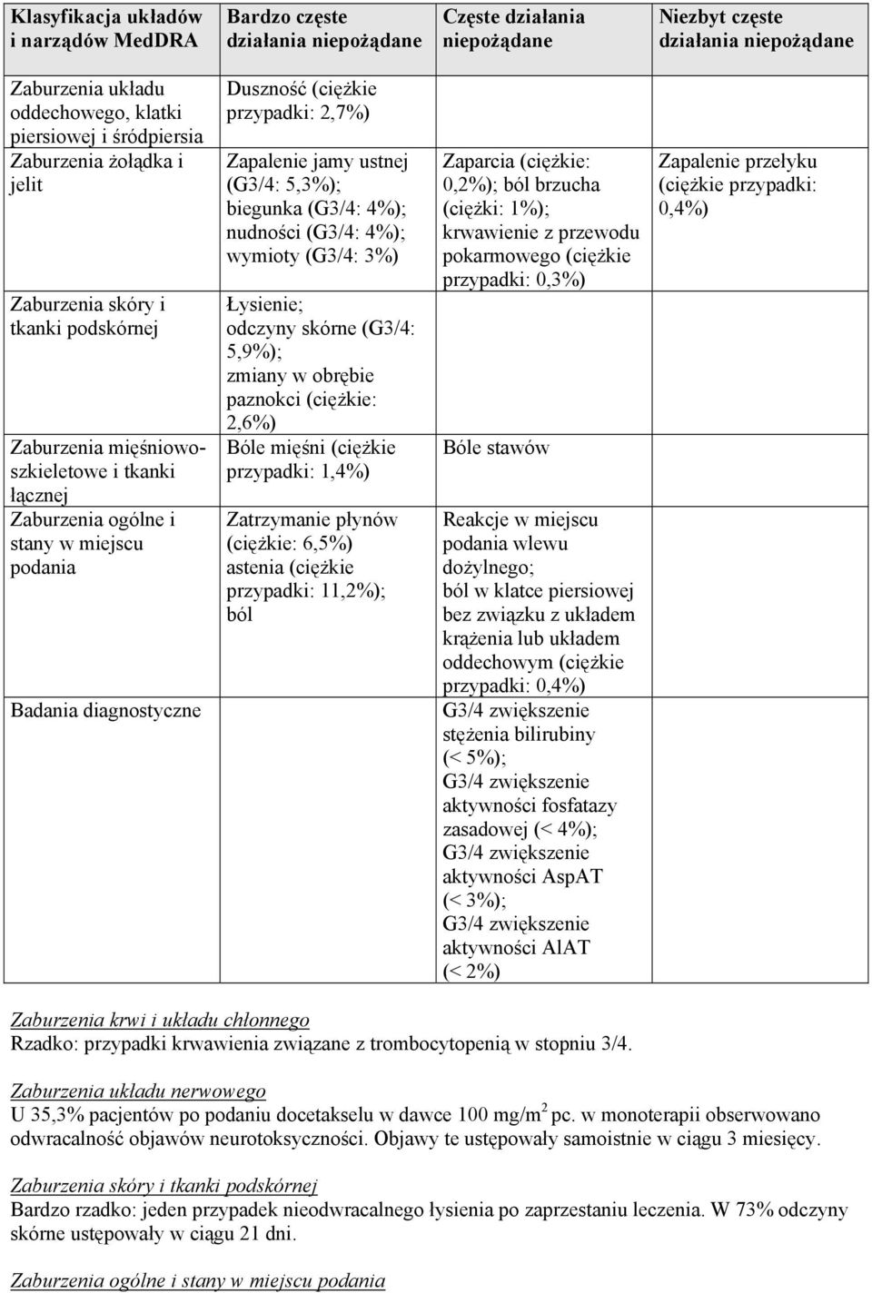 (ciężkie przypadki: 2,7%) Zapalenie jamy ustnej (G3/4: 5,3%); biegunka (G3/4: 4%); nudności (G3/4: 4%); wymioty (G3/4: 3%) Łysienie; odczyny skórne (G3/4: 5,9%); zmiany w obrębie paznokci (ciężkie: