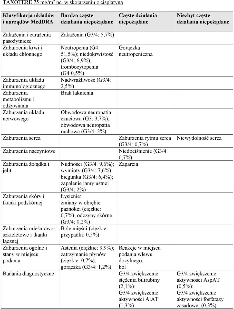 pasożytnicze Zaburzenia krwi i układu chłonnego Zaburzenia układu immunologicznego Zaburzenia metabolizmu i odżywiania Zaburzenia układu nerwowego Zaburzenia serca Zaburzenia naczyniowe Zaburzenia