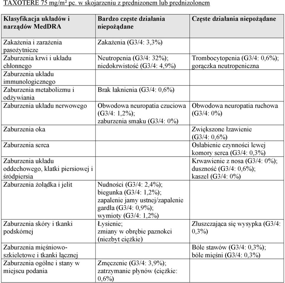 krwi i układu chłonnego Zaburzenia układu immunologicznego Zaburzenia metabolizmu i odżywiania Zaburzenia układu nerwowego Zaburzenia oka Zaburzenia serca Zakażenia (G3/4: 3,3%) Neutropenia (G3/4: