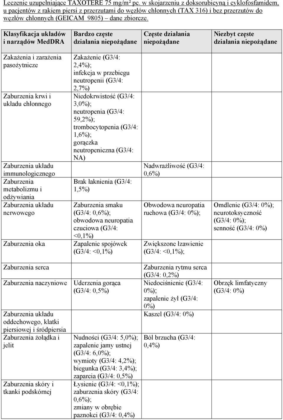 Klasyfikacja układów i narządów MedDRA Bardzo częste działania niepożądane Częste działania niepożądane Niezbyt częste działania niepożądane Zakażenia i zarażenia pasożytnicze Zaburzenia krwi i