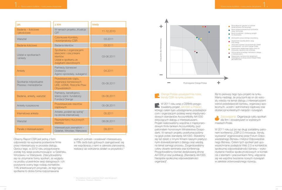 2011 Udział w spotkaniach i ankiety Spotkania z organizacjami klienckimi i rzecznikami klientów Udział w spotkaniu ze związkami zawodowymi 03-06.